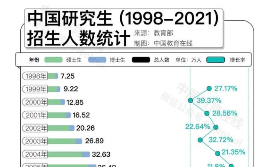 名校研究生“贬值”？何不考虑换个方向！