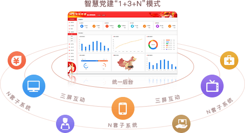 智慧党建系统优势之统一后台，三屏互动（“1+3+N”模式）